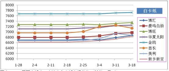 白卡纸市场价格走势 