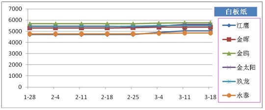 白板纸市场价格走势