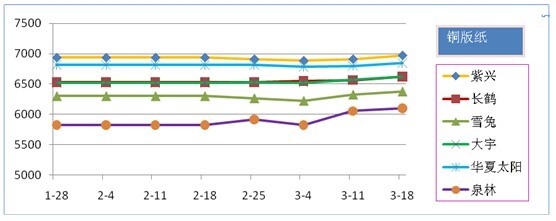 1&mdash;3月铜版纸市场价格走势
